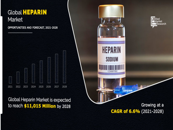  Heparin Market Sees Sustained Growth Amid Rising Demand for Effective Anticoagulants | To Reach $11,015 Million by 2028 