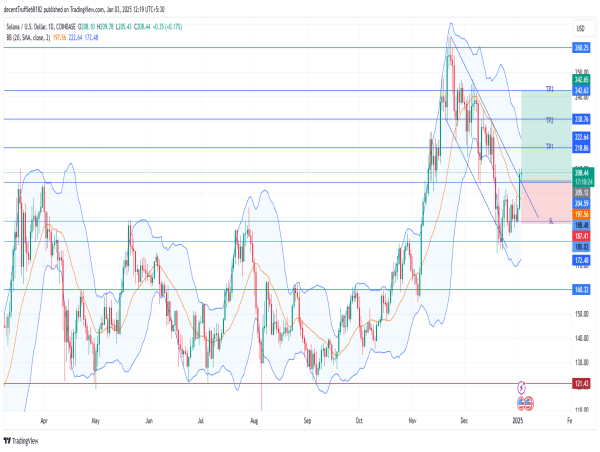  Long SOL: breaking consolidation and key trendlines, eyeing $250-$260 with renewed bullish momentum 