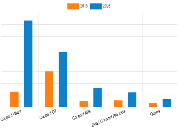 Coconut Products Market Trends, Share, Size, Growth, Opportunity And Forecast 2019-2026 