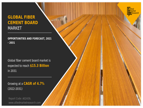 Fiber Cement Board Market Set for 4.7% CAGR Growth, Surpassing $15.3 billion by 2031