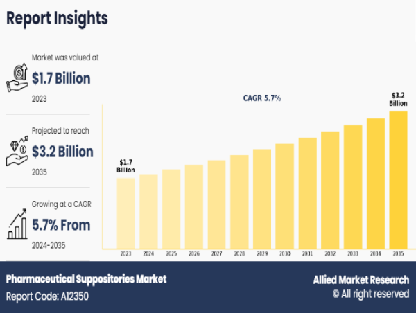  Pharmaceutical Suppositories Market: A $3.2 Billion Opportunity by 2035 