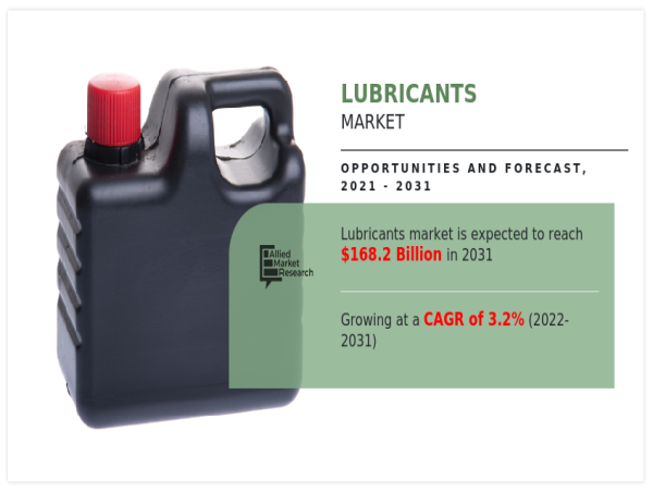  Lubricants Market Poised to Surpass $168.2 billion by 2031 with a Remarkable 3.2% CAGR 