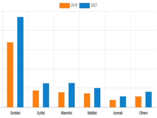  Sugar alcohol Market CAGR to be at 5.9% and $4,800.4 Million Industry Revenue by 2027 