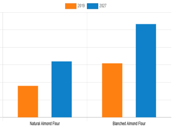Almond Flour Market is rapidly expanding and is expected to reach $1,704.23 million by 2027, at a CAGR of 7.90%