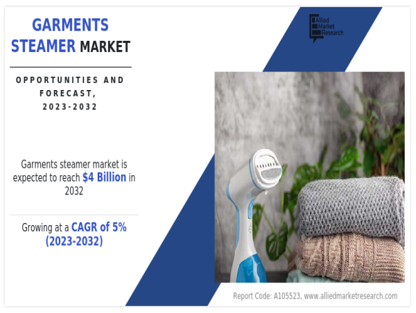  Garments Steamer Market is likely to grow at a CAGR of 5% through 2032, reaching US$ 4 billion 