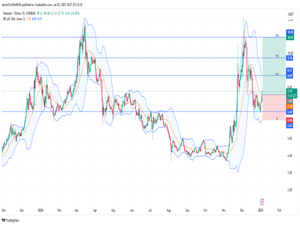  Long DOT: strong bullish momentum with double-bottom breakout and support at $6.50 fuels uptrend 