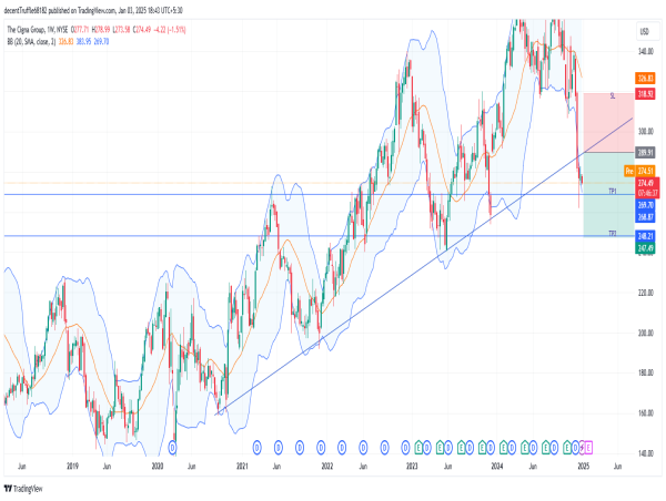  Short CI: bearish breakout below trend channel signals continued downward momentum amid regulatory pressures 