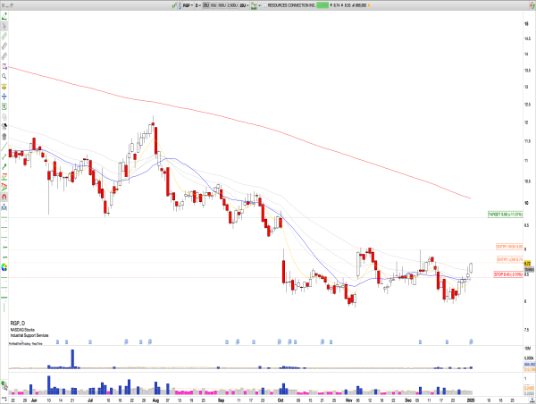  Long RGP: RGP’s Strong Q2 Performance Signals Potential for Bullish Momentum 