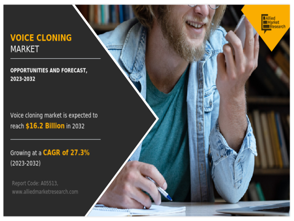  Voice Cloning Market Growing at 27.3% CAGR to Hit $16.2 Billion by 2032: Descript, AT&T Inc., LumenVox 