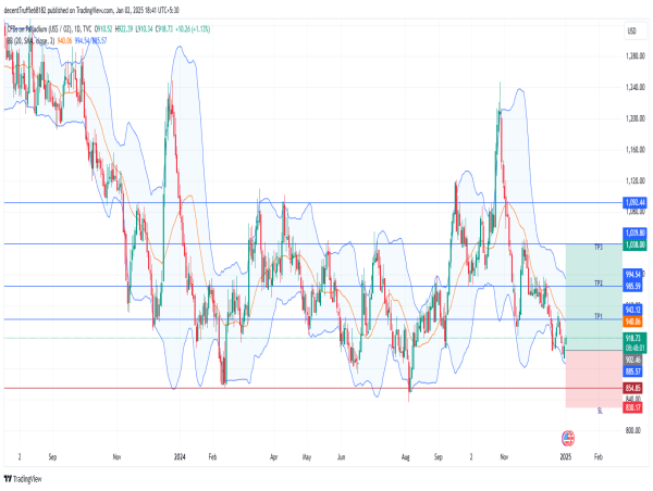  Long Palladium: anticipating bullish momentum amid $900 support rebound and moving average confluence 