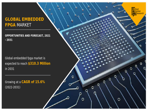  Embedded FPGA Market Forecast Highlights Key Drivers and Challenges to 2031 