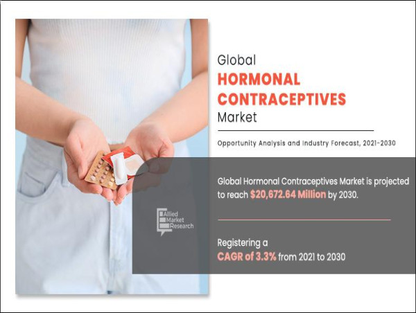  Hormonal contraceptives market reach around $20.67 billion by 2030 