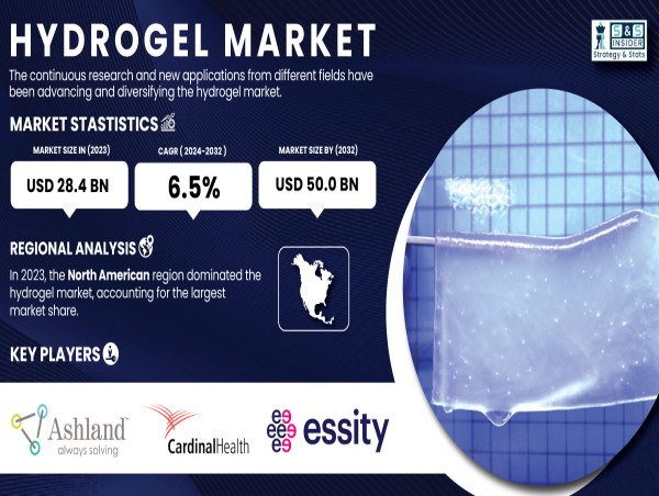  Hydrogel Market to Reach USD 50.0 Billion by 2032 Driven by Growing Demand for Healthcare and Beauty Products 