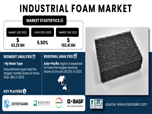  Industrial Foam Market to Reach USD 102.41 Billion by 2032 Driven by Rising Demand in Industrial Applications 