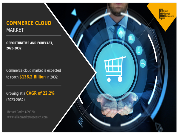  Commerce Cloud Market Forecast: $138.2 Billion by 2032, Highlighting Industry Trends and Innovations 