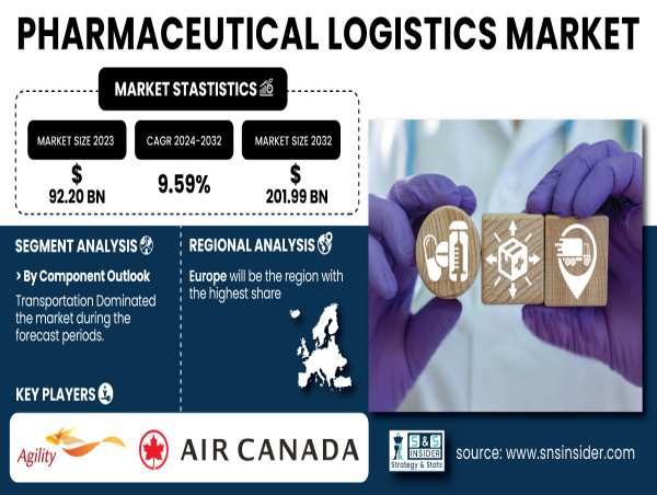  Pharmaceutical Logistics Market Set to Surge to $201.99 Billion by 2032, Driven by Demand and Innovation 