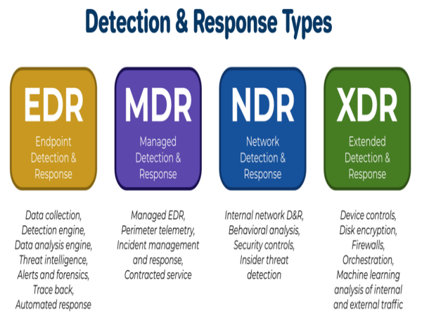  네트워크 감지 및 대응(NDR) 시장 규모는 2033년까지 64억 4천만 달러에 도달할 것으로 예상되며 연평균 성장률은 15%입니다. 