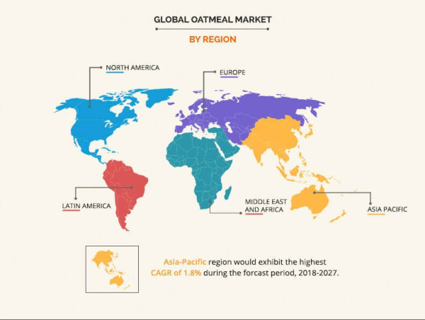  Oatmeal Market Revenue to Boost Cross $11,907 Million, At a Booming 1.3% Growth Rate by 2027 