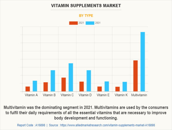  Vitamin Supplements Market to Witness Remarkable Growth from 2022 - 2031 | FullWell, NOW Foods, RBK Nutraceuticals 