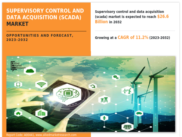  Supervisory Control and Data Acquisition (SCADA) Market to Exhibit Moderate Growth at a CAGR of 11.2% - 2032 