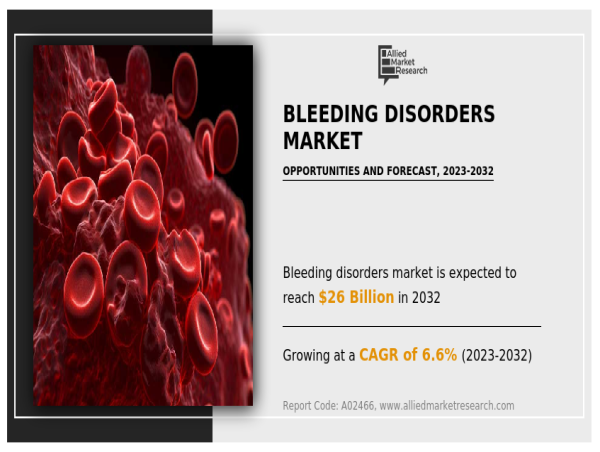 Bleeding Disorders Market is undergoing significant transformation projected value increase to $26 billion by 2032
