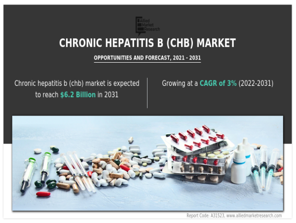 Chronic Hepatitis B Market Surges as Subsidized Healthcare and Medical Advancements Drive Growth