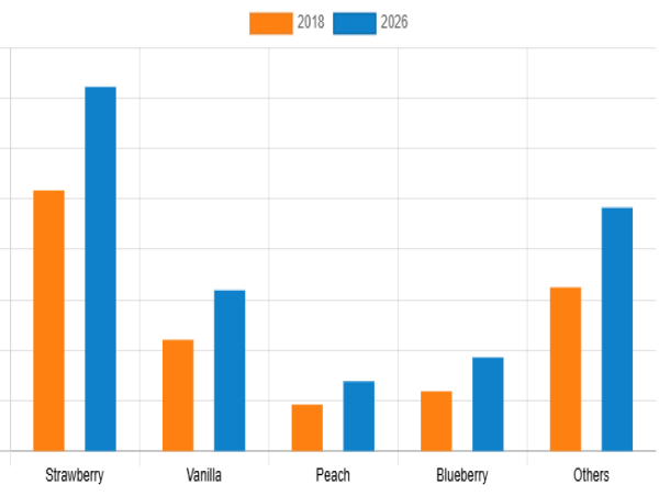 Flavored Yogurt Market Size, Emerging Trends, Growth Opportunities, Growth And Business Strategies
