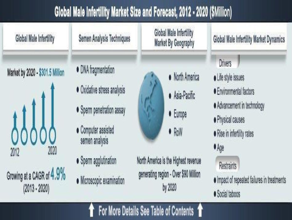 Male Infertility Market: Measures DNA damage in sperm; increasingly popular in developed regions