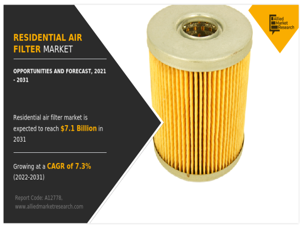 Residential Air Filter Market to Hit New Heights: Growth Forecast and Insights, 2021-2031