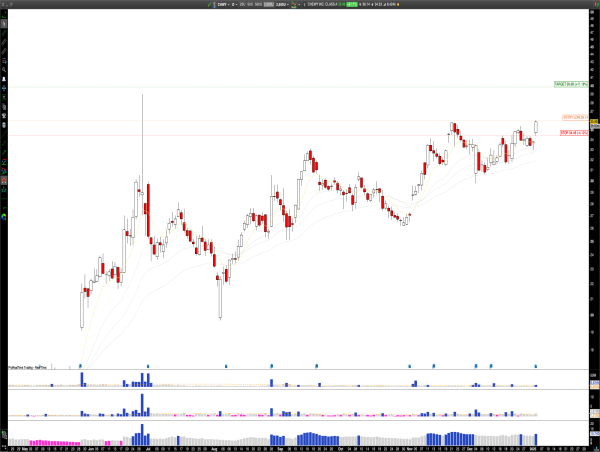  Long CHWY: Chewy Inc. Surges on Wolfe Research Upgrade, Eyes $40 Target 