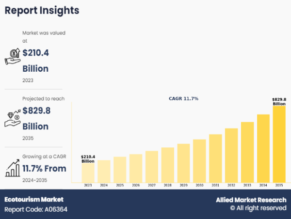  Ecotourism Market Growing CAGR to be at 11.7%, $829.8 Billion Industry Revenue During 2024-2035 