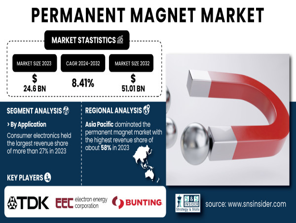  Permanent Magnet Market to Reach USD 51.01 Billion by 2032 Driven by Growing Demand for Healthcare and Beauty Products 