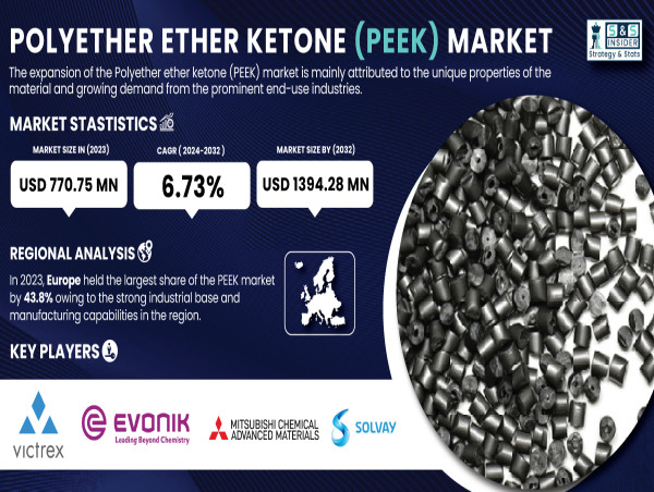  Polyether Ether Ketone (PEEK) Market Set to Expand to USD 1394.28 Million by 2032, Driven by a 6.73% CAGR | SNS Insider 