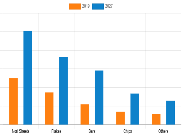 Seaweed Snacks Market Advancements, Key Players, Strategies To Boost Industry Growth 2027