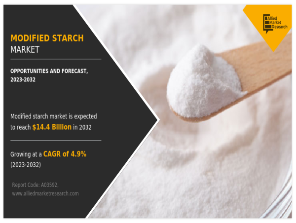 Modified Starch Market to Reach $14.4 Billion by 2032, Fueled by Increasing Applications in Food and Beverage