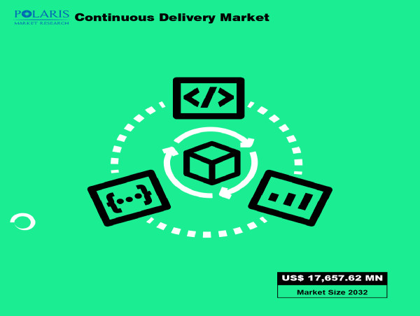 Continuous Delivery Market to Attain US$ 17,657.62 Million by 2032, Unveiled in Latest Report, Showing a 19.1% CAGR