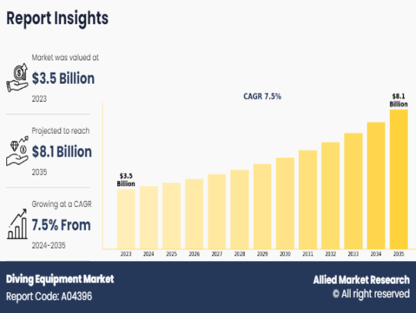 Diving Equipment Market Size to Reach US$ 8.1 billion by 2035; Industry Compound Annual Growth Rate of 7.5%