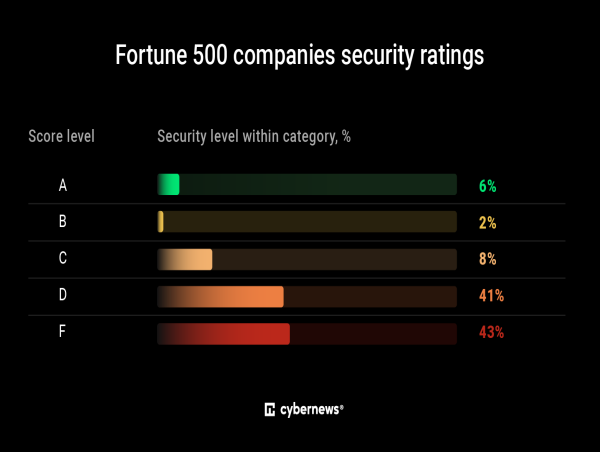  87% of Fortune 500 finance and insurance companies scored a D or lower for their cybersecurity efforts 