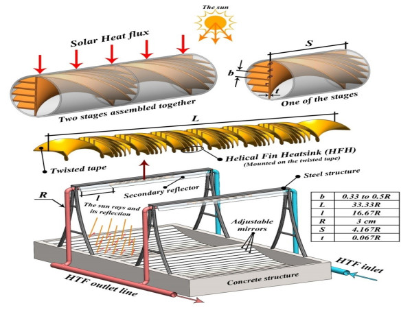  Nanofluids and turbulators can boost renewable energy and slash dependence on fossil fuels, say scientists 