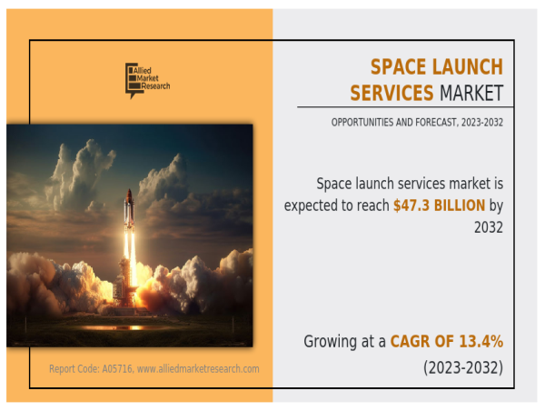  Space Launch Services Market Growing CAGR to be at 13.4%, $47.3 Billion Industry Revenue During 2023-2032 