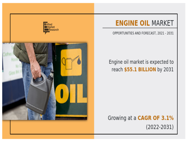  Engine Oil Market Set to Garner $55.1 Billion Worldwide by 2030 with Steady 3.1% CAGR | Allied Market Research 