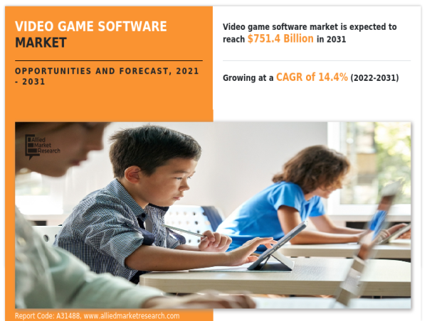  Video Game Software Market Predicted to Grow at a CAGR of 14.4% 2031, Report 