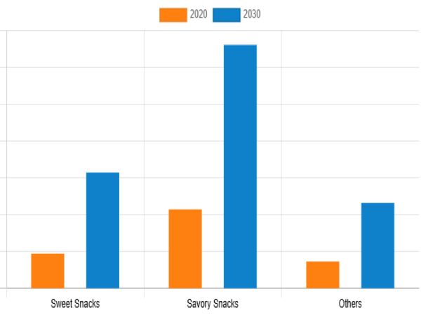 Low Calorie Snacks Market by Growth, Emerging Trends and Forecast by 2021-2030