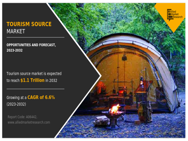 Tourism Source Market to Grow at a CAGR of 6.6% and will Reach USD 1.1 Trillion by 2032