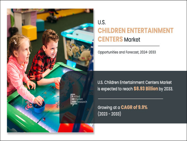  U.S. Children Entertainment Centers Market Predicted to Hit $ 10,672.61 Million by 2033 