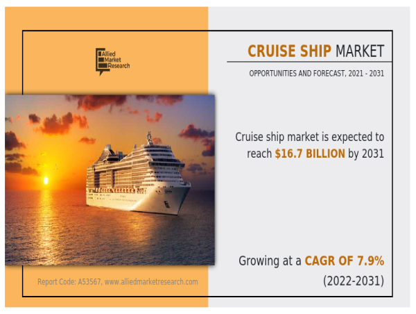  Rising Demand for Luxury Travel Fuels Cruise Ship Market to $16.7 Billion by 2031 | Says Allied Market Research 