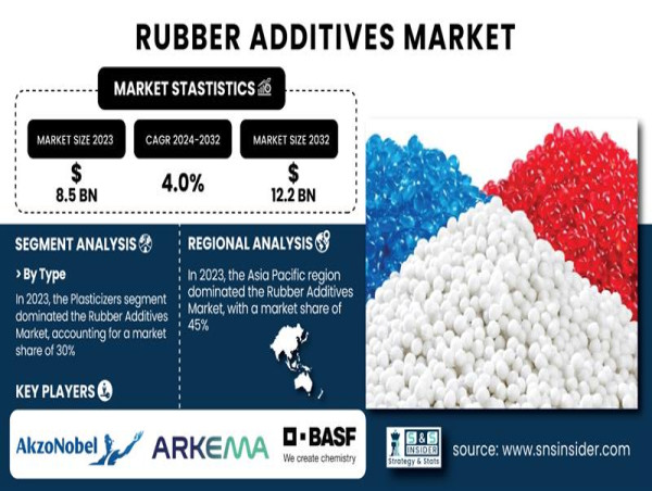  Rubber Additives Market to Reach USD 12.2 Billion by 2032 Driven by Growing Demand in Tire Manufacturing 