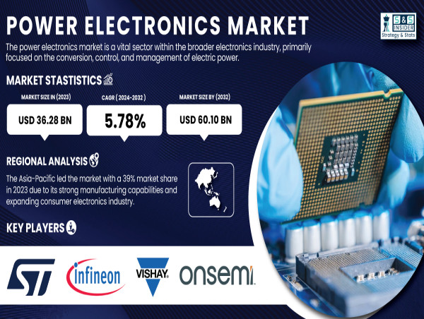 Power Electronics Market Size to Exceed USD 60.10 billion by 2032, at a CAGR of 5.78% | Report by SNS Insider