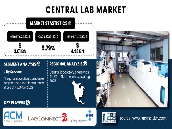 Central Lab Market Size to Reach USD 4.98 Billion by 2032 at a 5.79% CAGR | Share & Growth Report