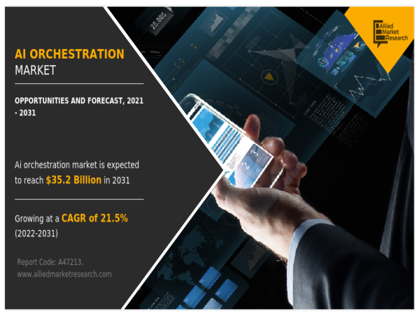  AI Orchestration Market Revenue to Boost Cross $35.2 billion, At a Booming 21.5% Growth Rate by 2031 